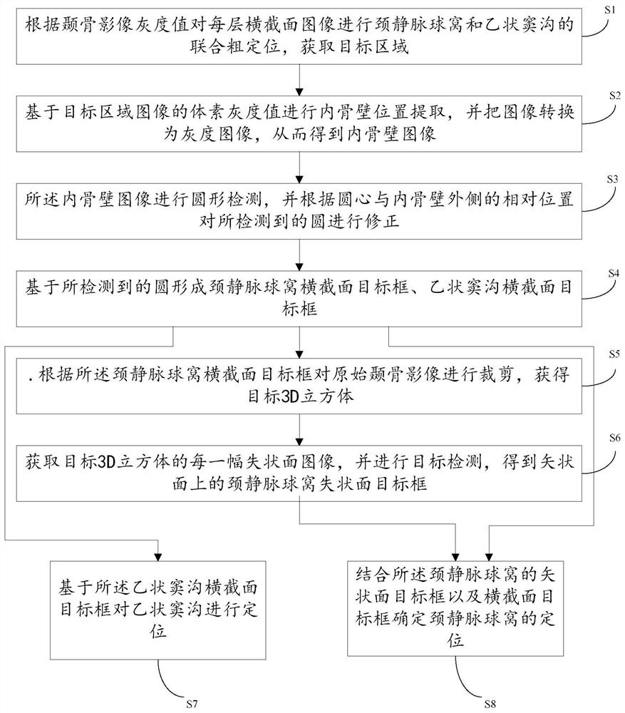 Jugular vein ball socket and sinus sigmoideus groove positioning method and intelligent temporal bone image processing system