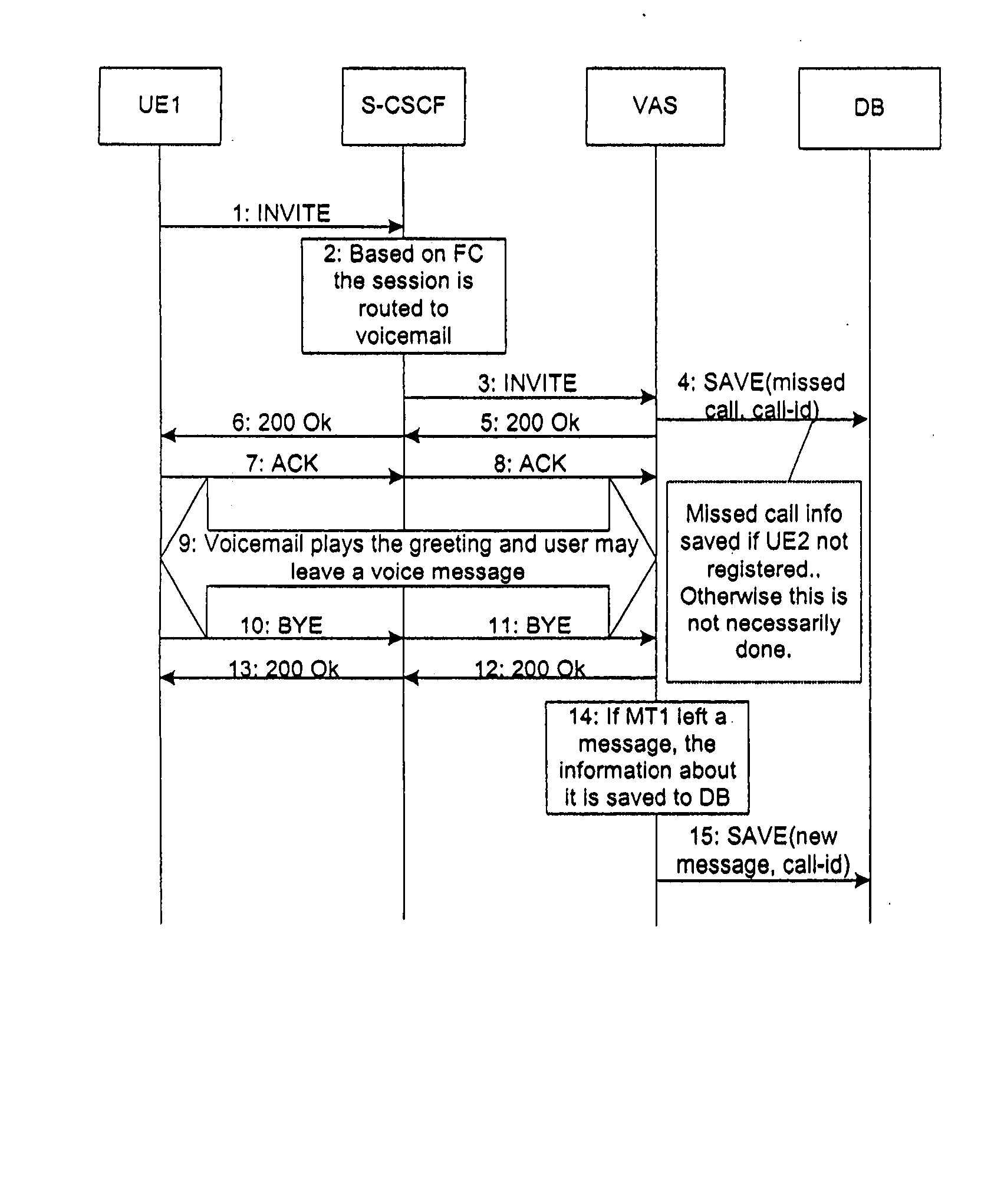 Method and device for handling missed calls in a mobile communications environment