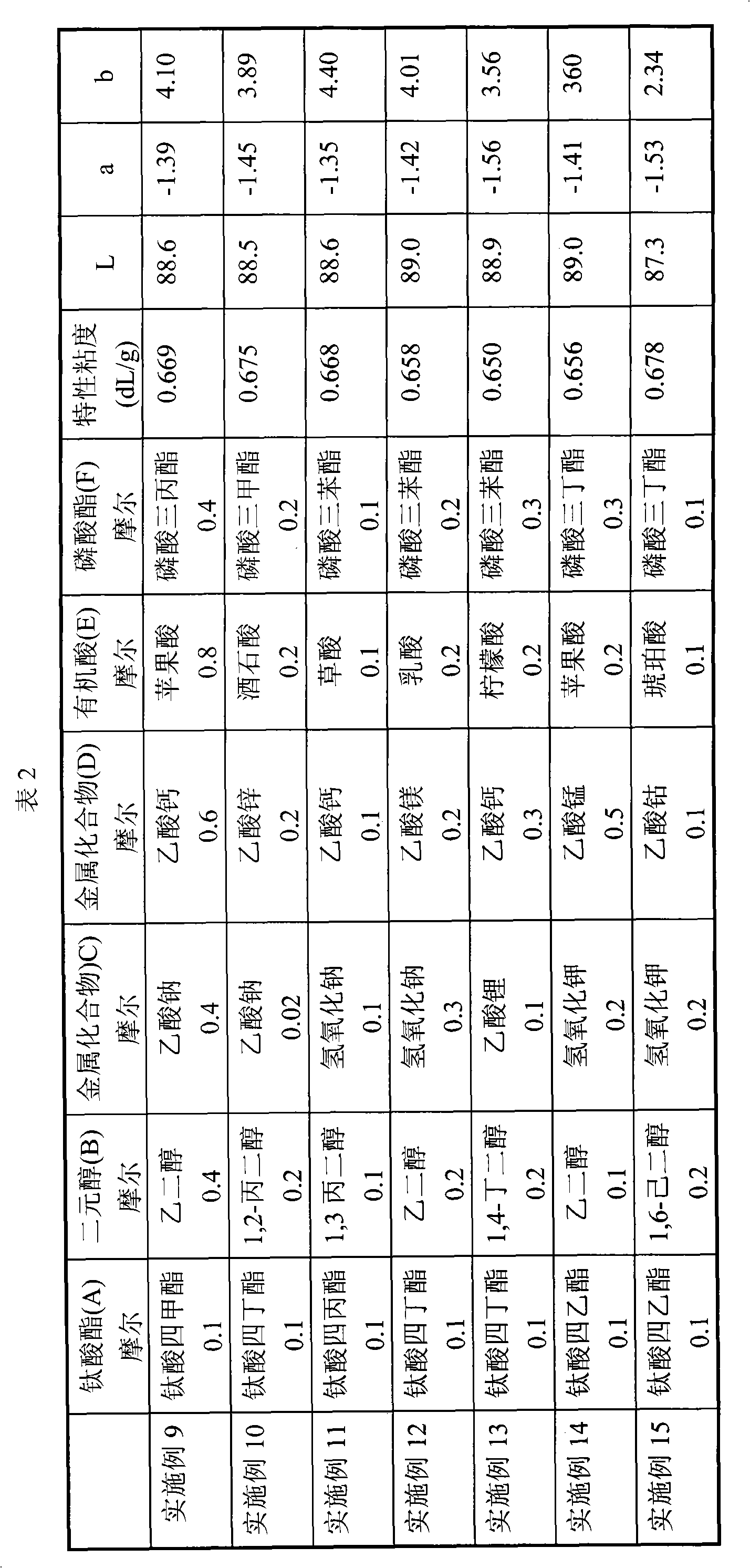 Preparation method of polyester