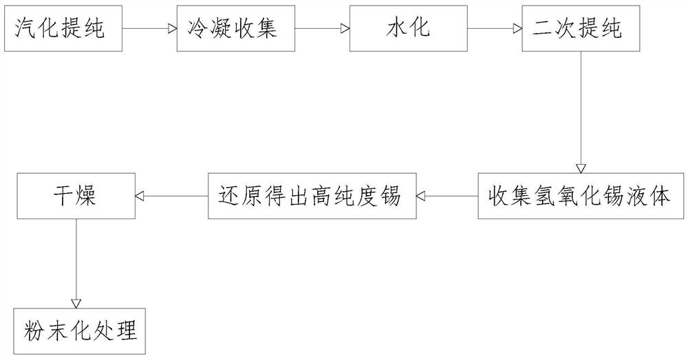 Processing technology of high-strength tin powder