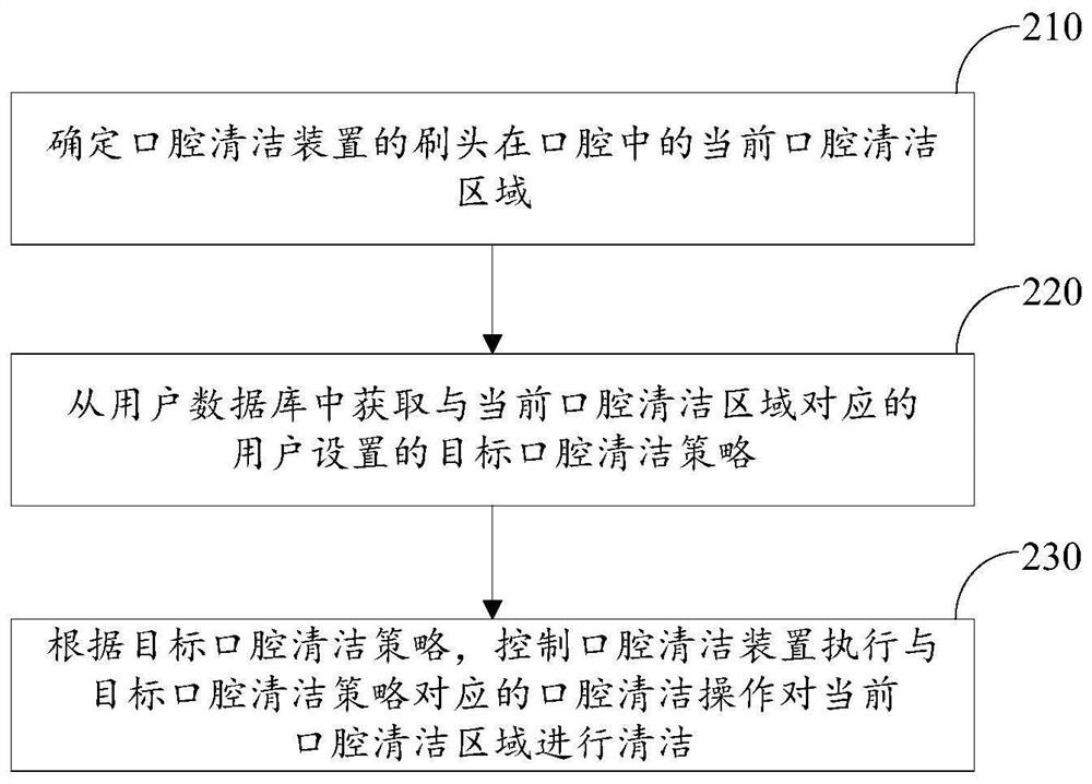 Oral cavity cleaning device control method and oral cavity cleaning strategy setting method