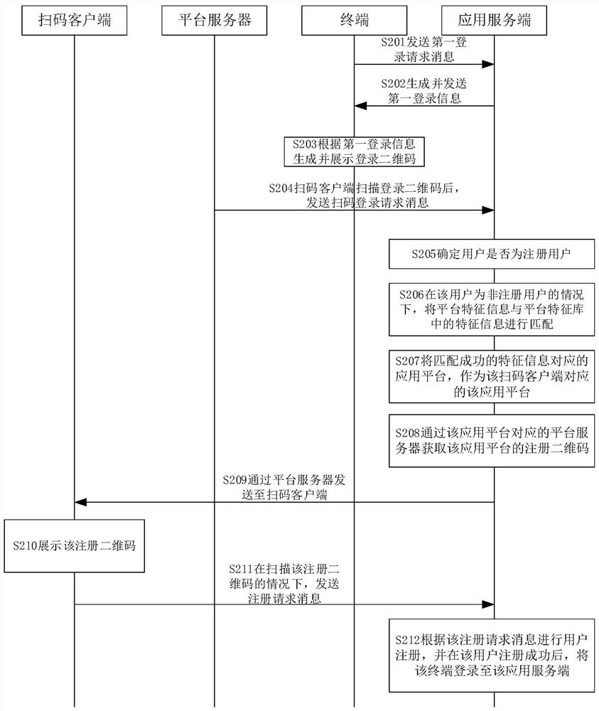 User login method and device, storage medium and electronic equipment