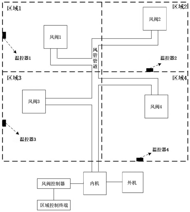 Air valve control method and system for improving detection accuracy of temperature measurement module