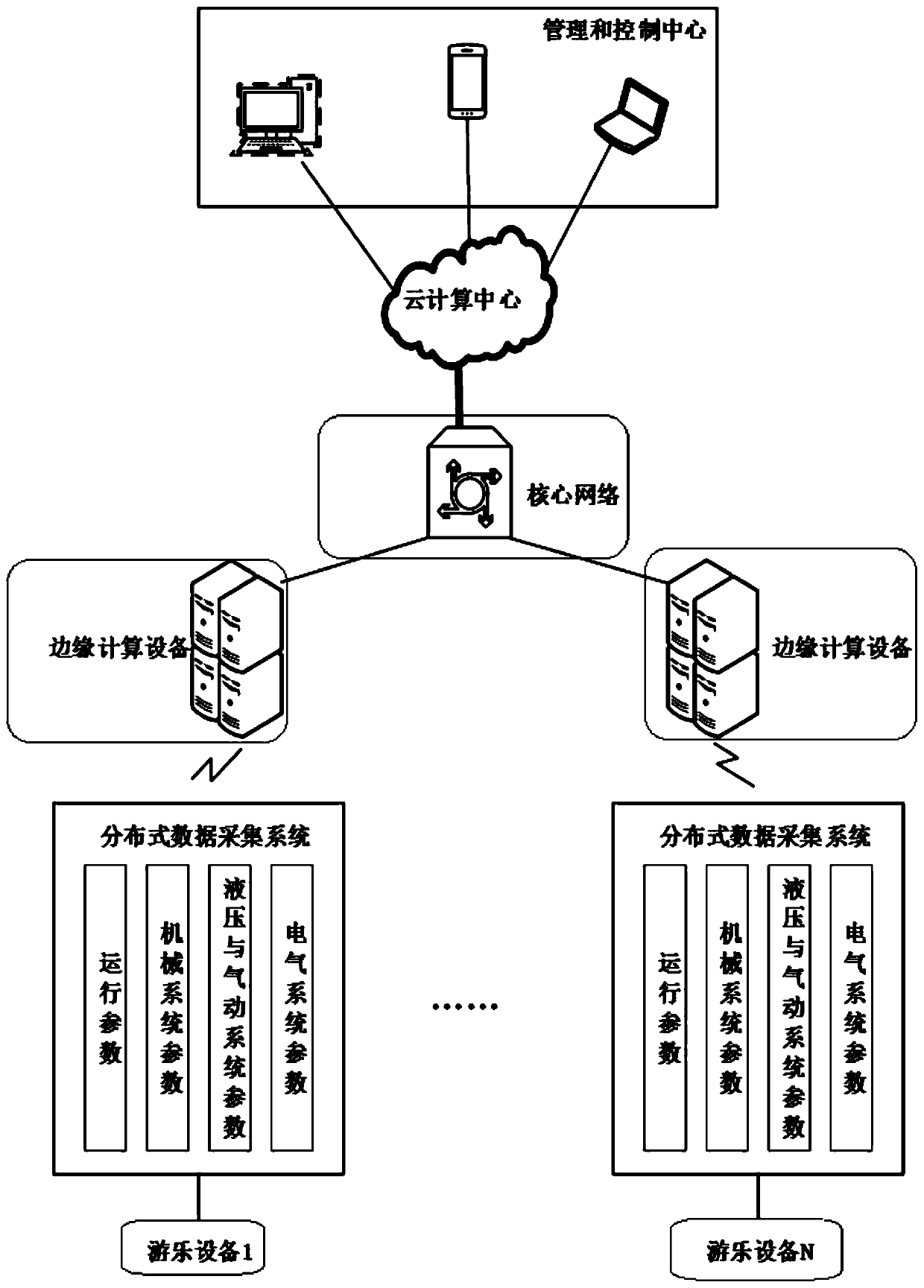 Cloud-edge cooperative amusement equipment fault prediction and health management system and method