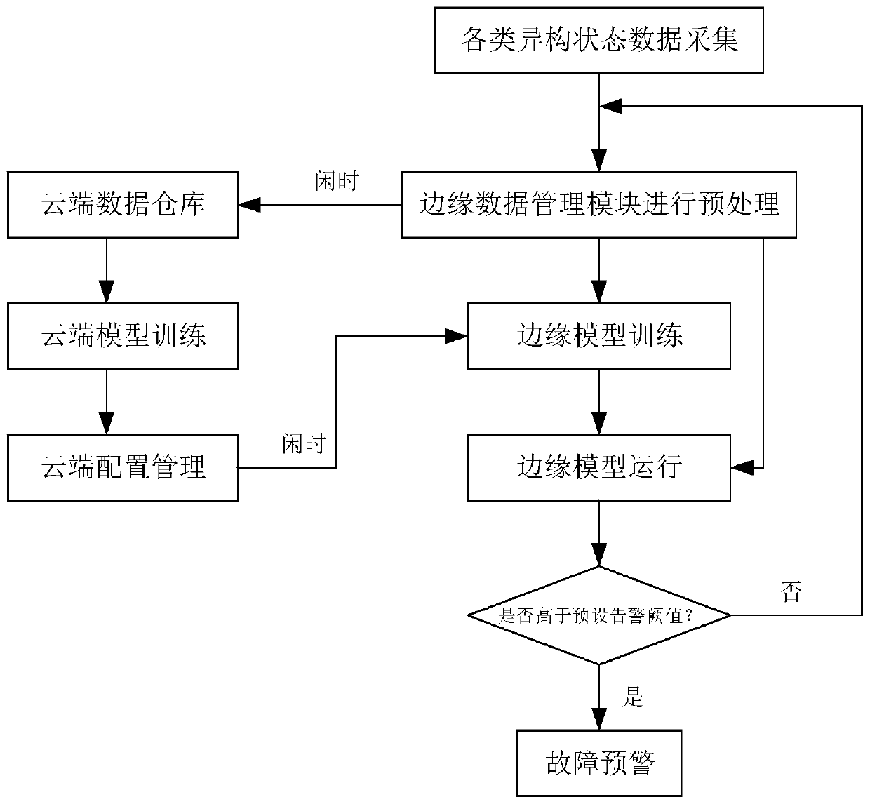 Cloud-edge cooperative amusement equipment fault prediction and health management system and method