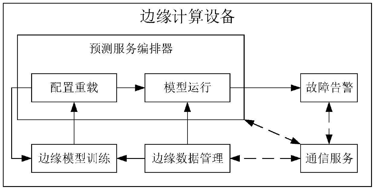 Cloud-edge cooperative amusement equipment fault prediction and health management system and method