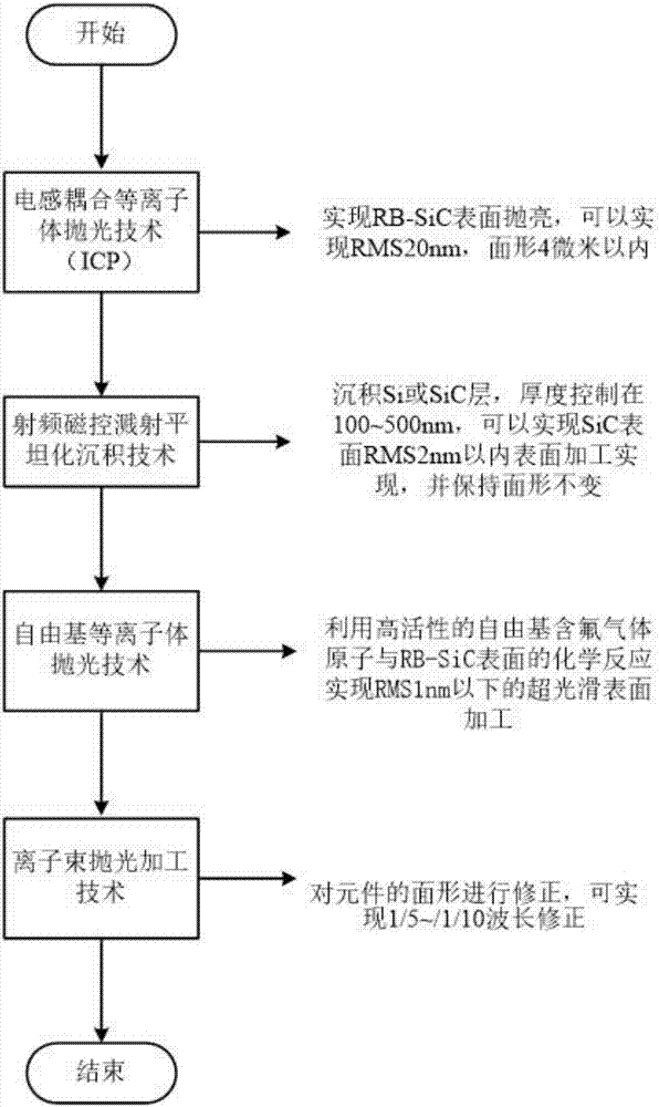 Machining method for polishing process of RB-SiC optical element