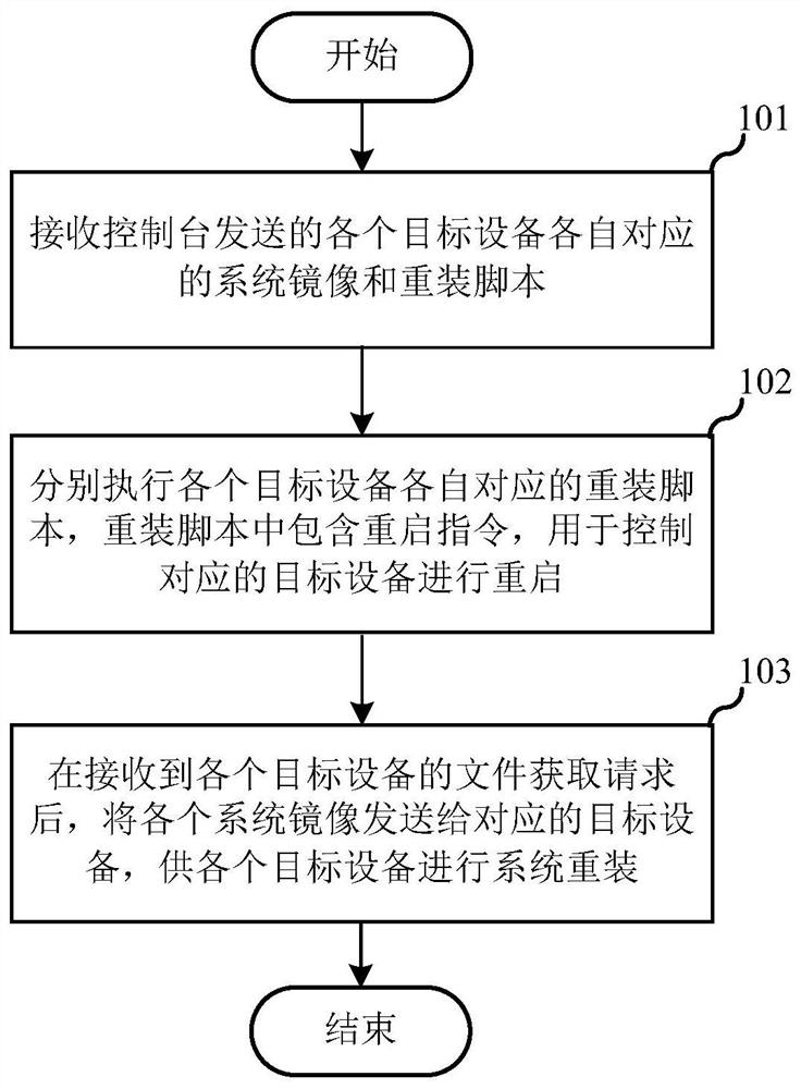 Equipment reinstallation method and system, console, server and electronic equipment