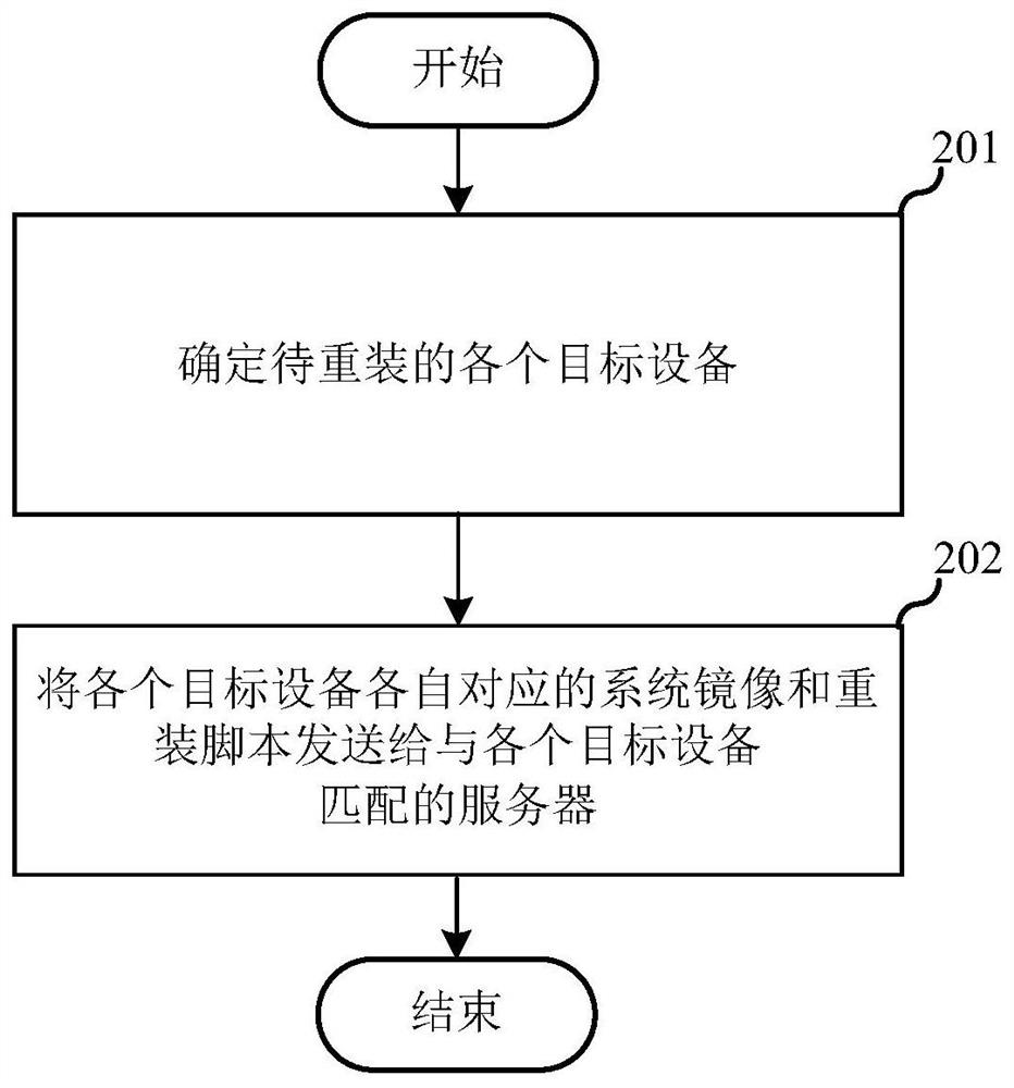 Equipment reinstallation method and system, console, server and electronic equipment