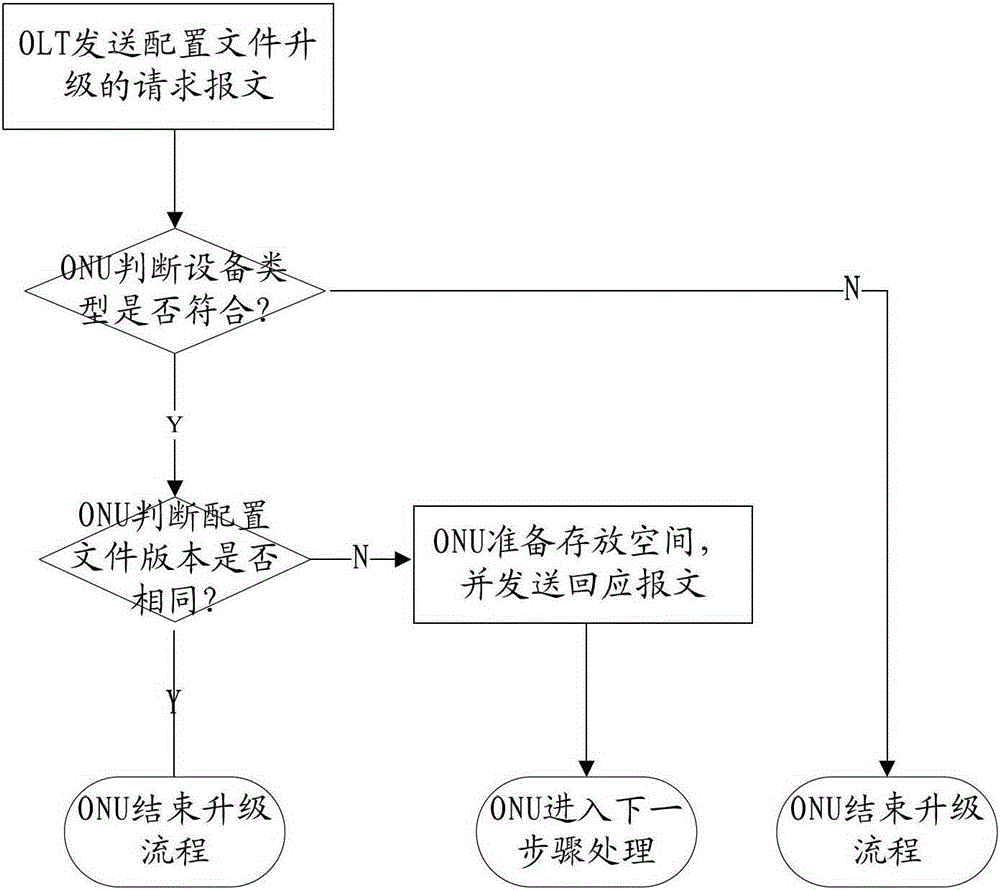 The method of upgrading the optical network unit configuration file in the gpon system