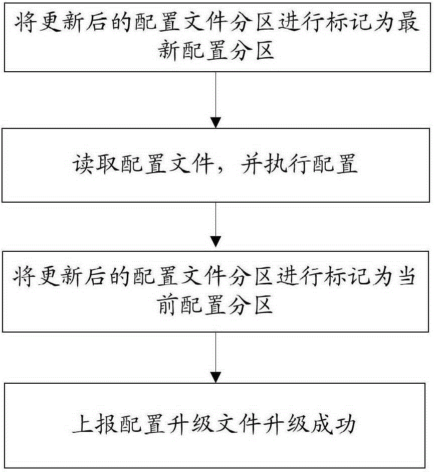 The method of upgrading the optical network unit configuration file in the gpon system