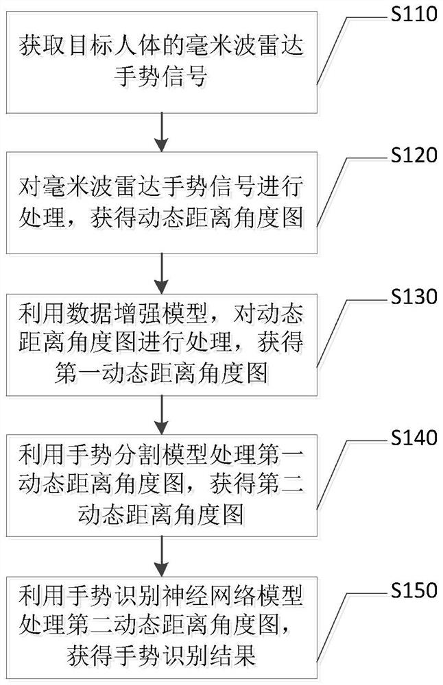 Millimeter wave radar gesture recognition method and system based on cross-domain enhancement