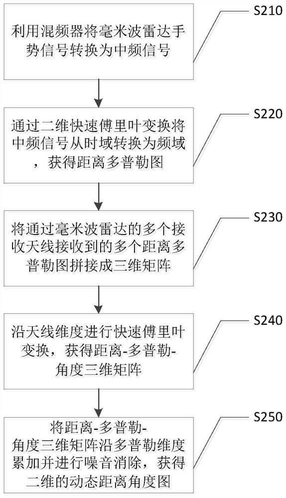 Millimeter wave radar gesture recognition method and system based on cross-domain enhancement