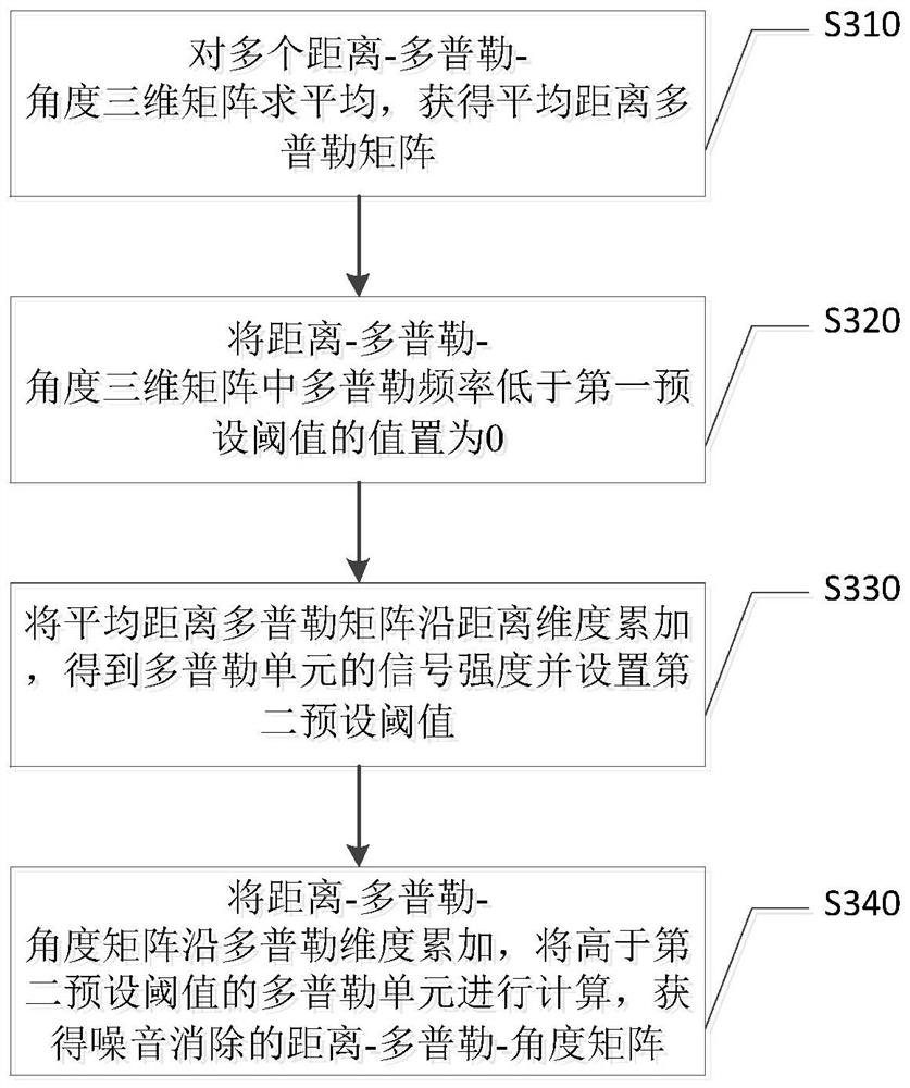 Millimeter wave radar gesture recognition method and system based on cross-domain enhancement