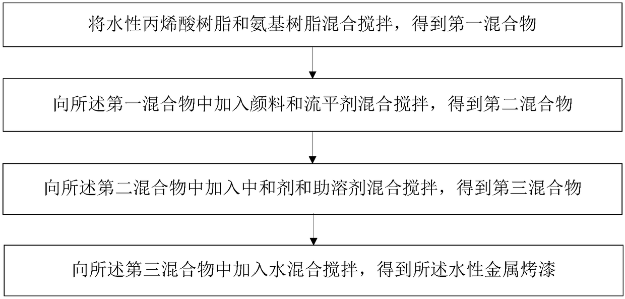 Aqueous metal baking varnish and preparation method thereof