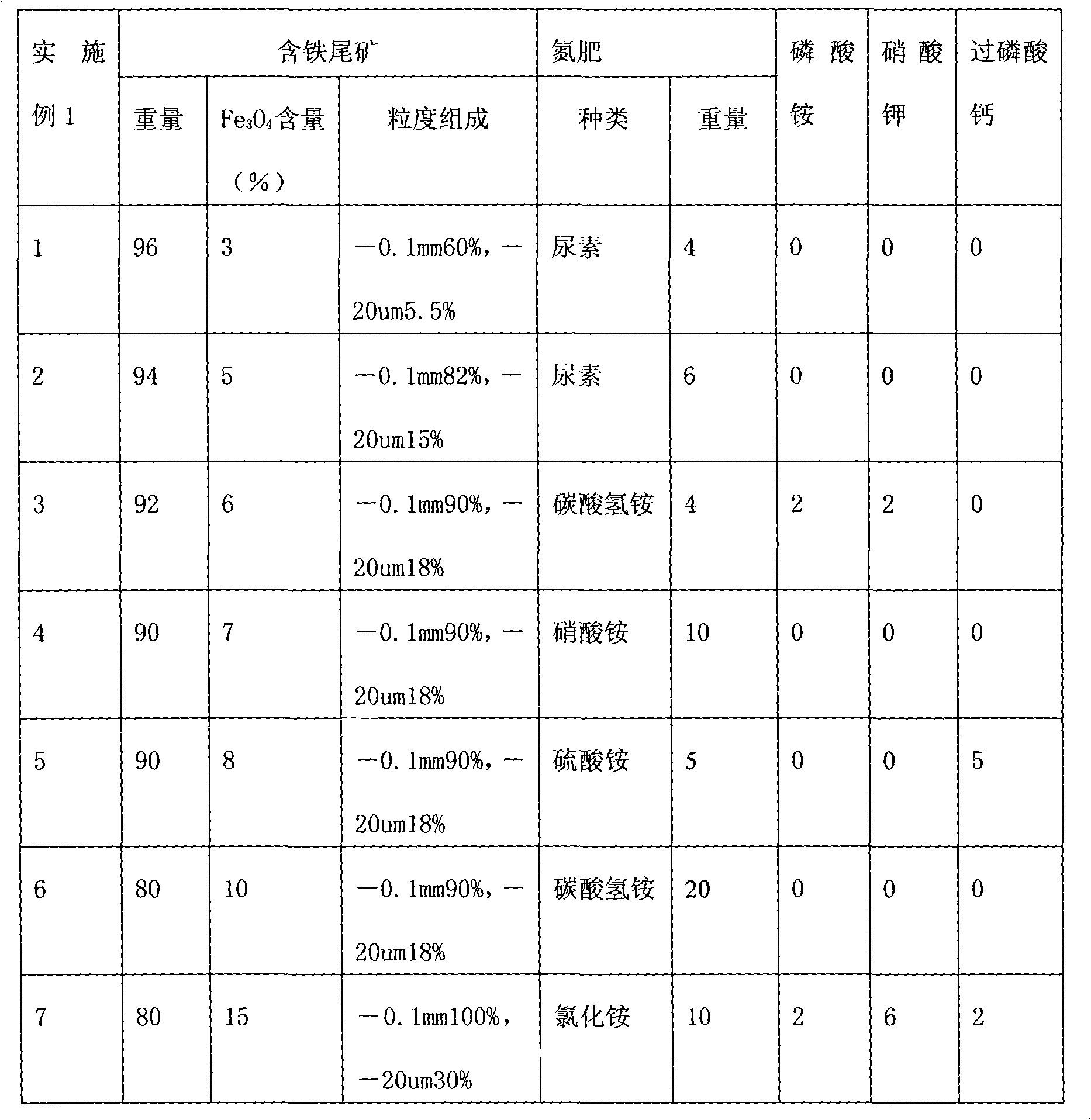 Magnetized tailings composite soil modifier