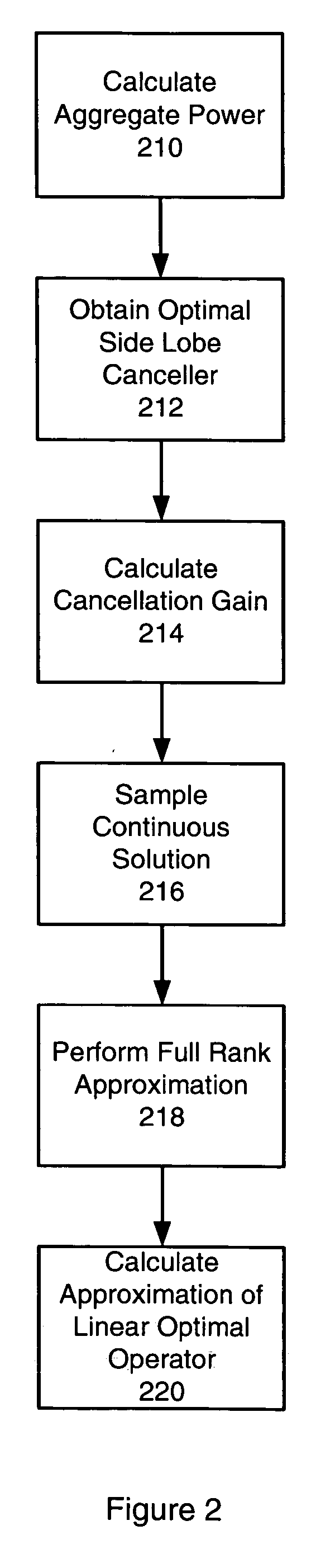 Method and system for mitigating fourier transform side lobes