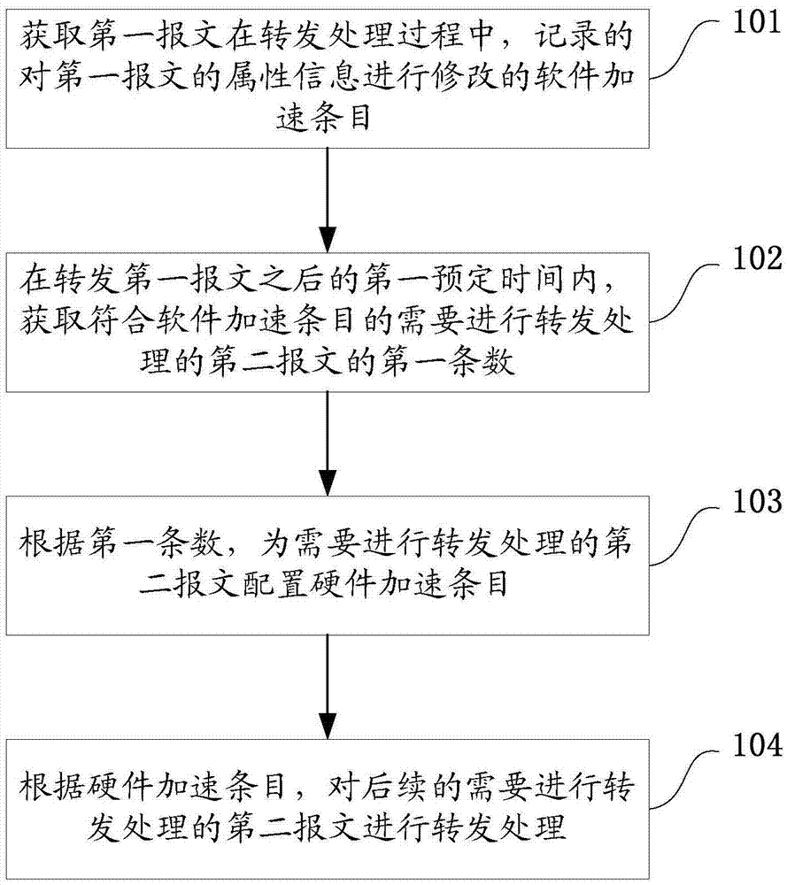 Message forwarding method and device