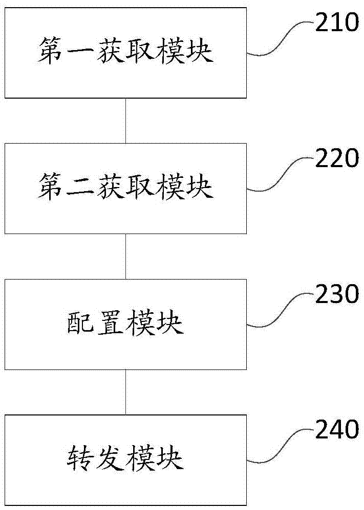 Message forwarding method and device