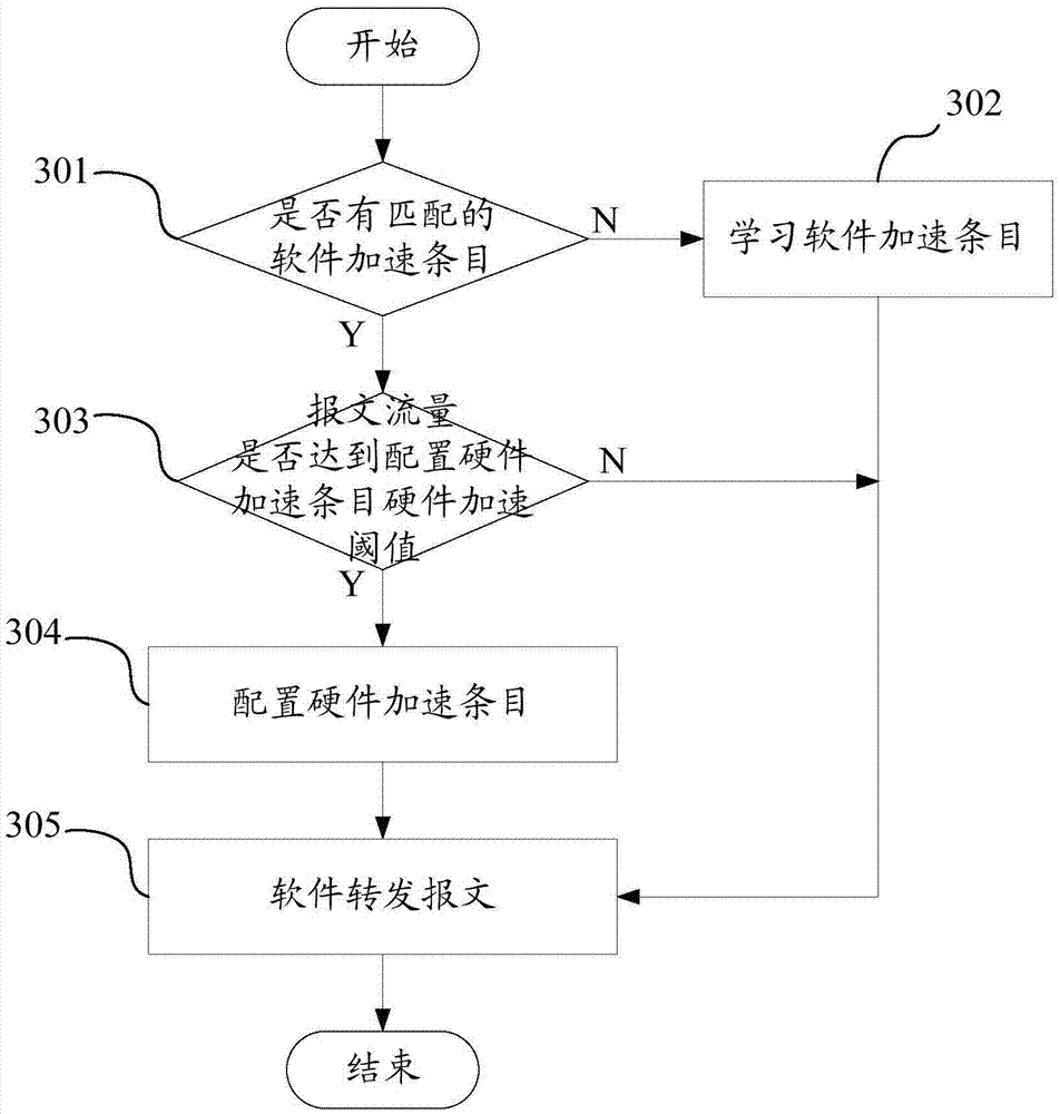 Message forwarding method and device