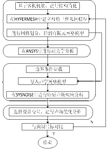 Method of acoustics simulated analysis and optimization for cabin of passenger plane