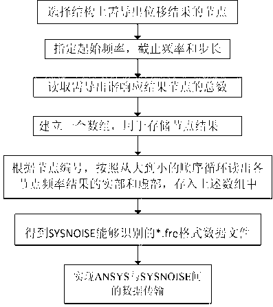 Method of acoustics simulated analysis and optimization for cabin of passenger plane