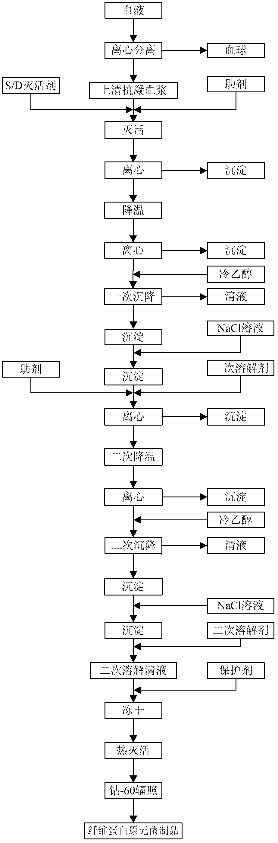 Preparation method for fibrinogen