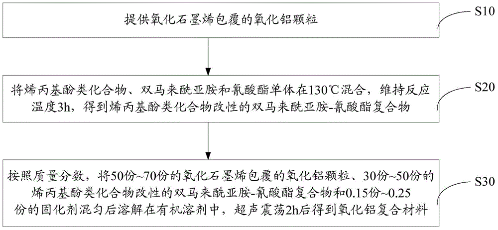 Alumina composite material and preparation method thereof, copper clad substrate