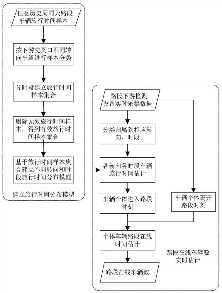 A method for estimating the number of vehicles on a road segment based on the distribution law of travel time