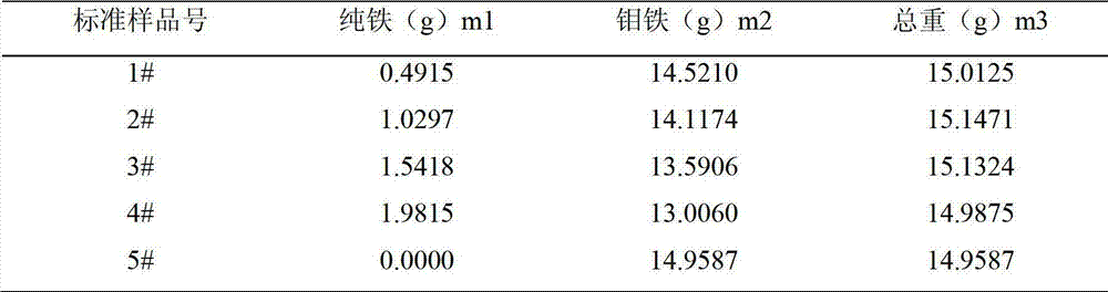 Method for measuring Mo element in tungstenic ferro-molybdenum alloy through X-ray fluorescence spectrum analysis