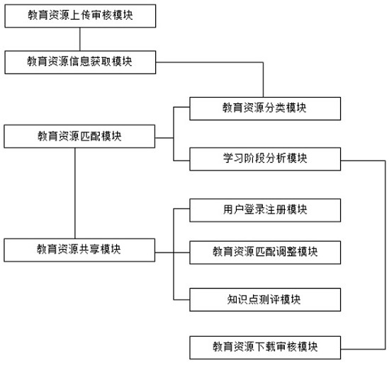 An educational resource sharing system based on big data