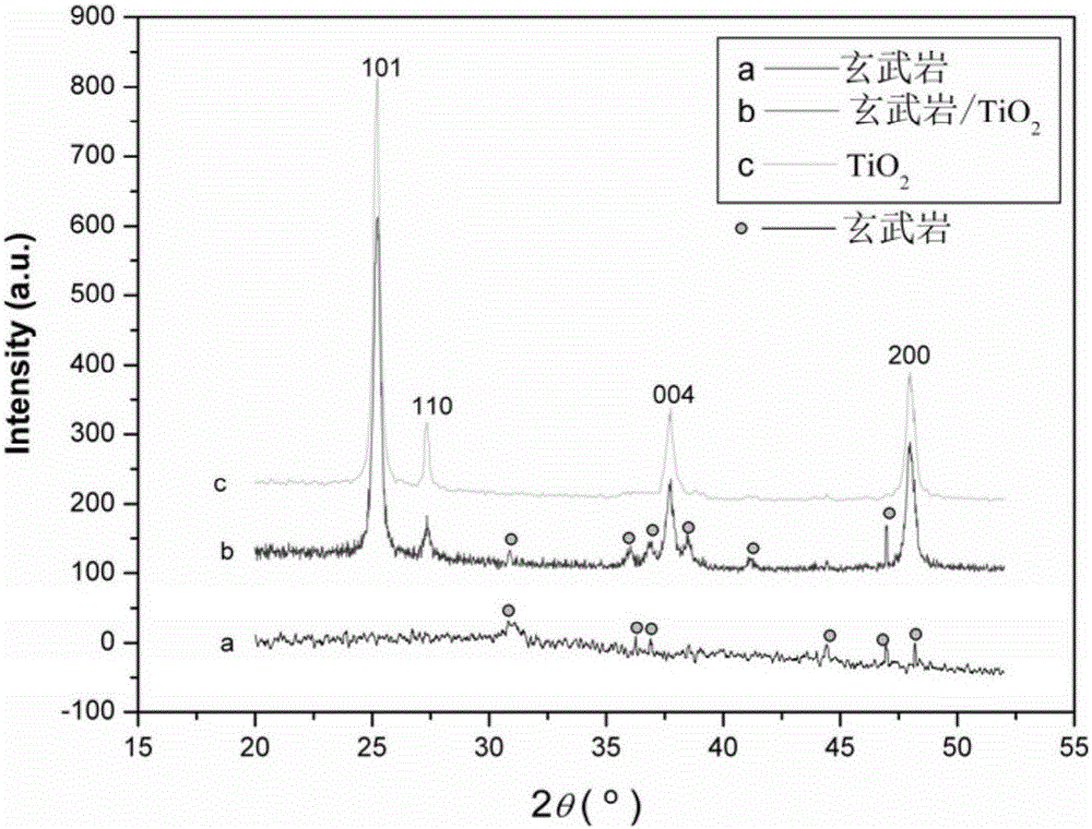 Preparation method and application of basalt fiber-TiO2 composite material