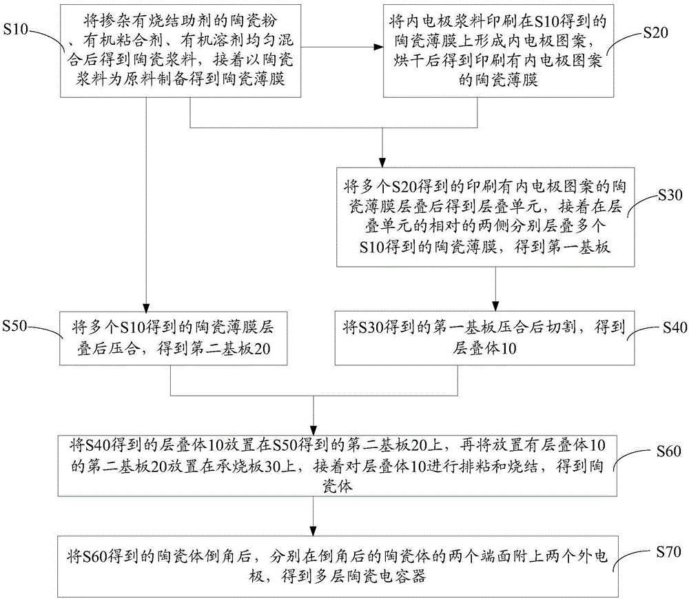 Method for preparing multilayer ceramic capacitor