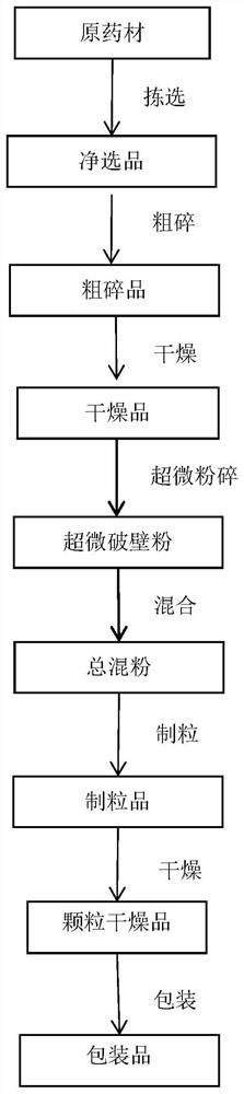 Substitutional tea for adjuvant therapy of eczema and preparation method thereof