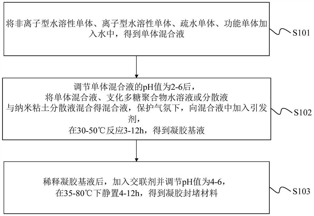 Gel plugging material and preparation method thereof