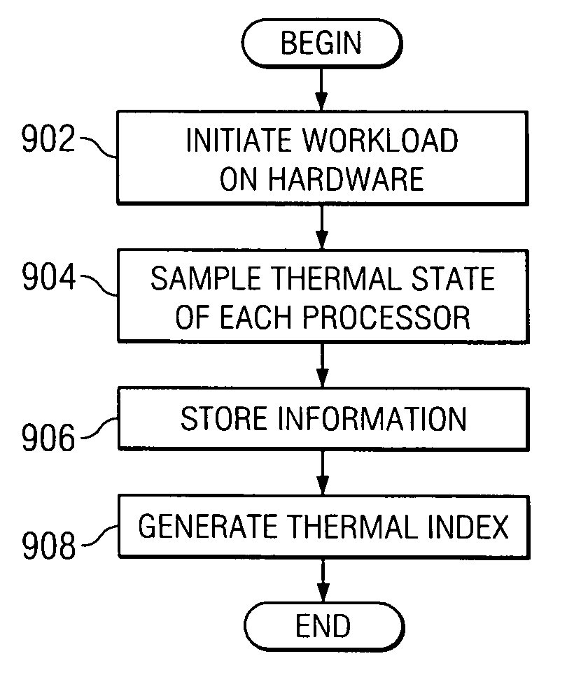 Generation of hardware thermal profiles for a set of processors