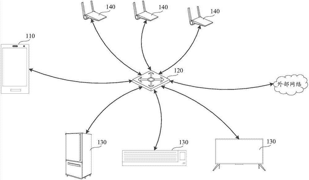 Home equipment management method and device