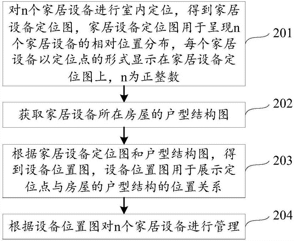 Home equipment management method and device