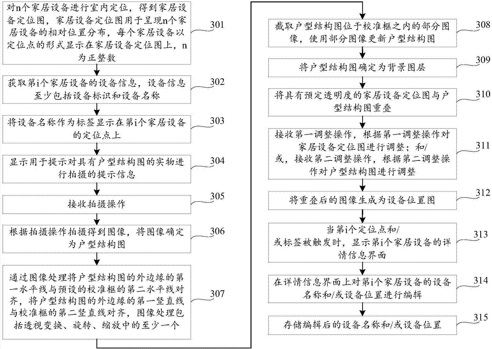 Home equipment management method and device