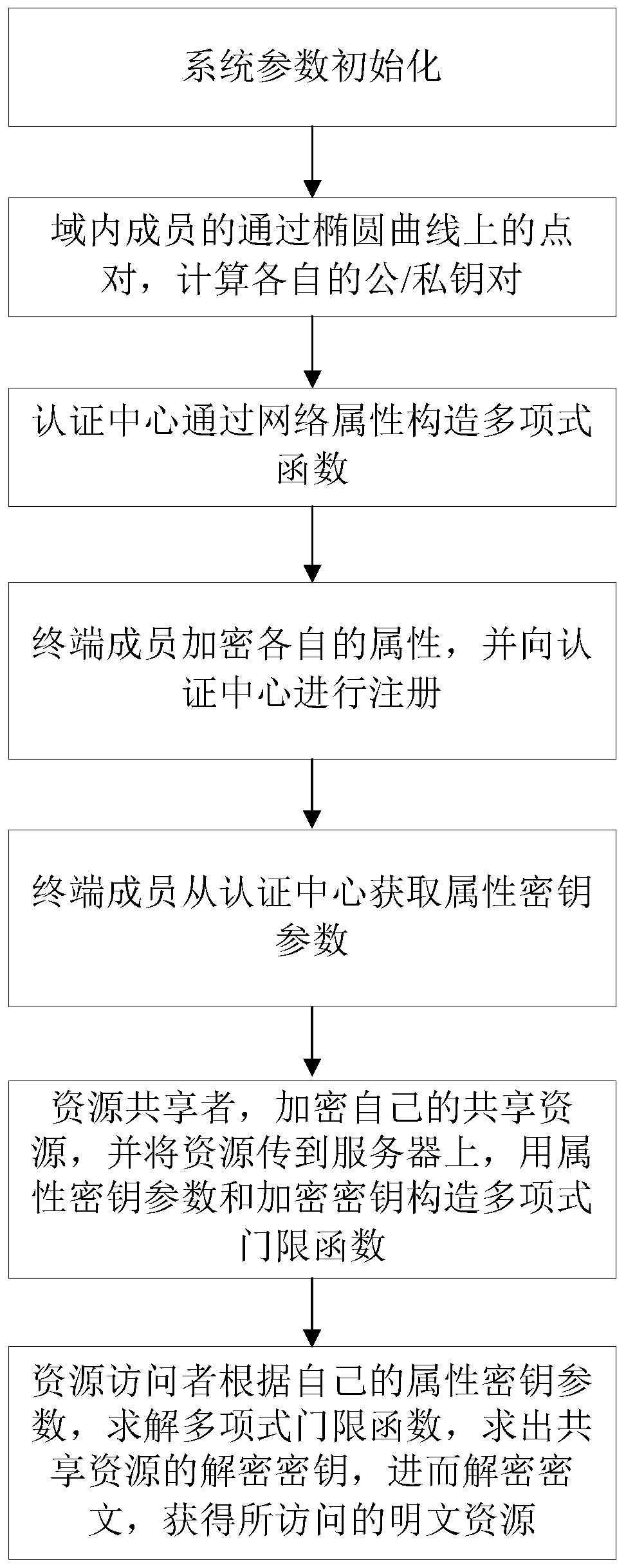 Book resource access control method based on ciphertext attribute authentication and threshold function