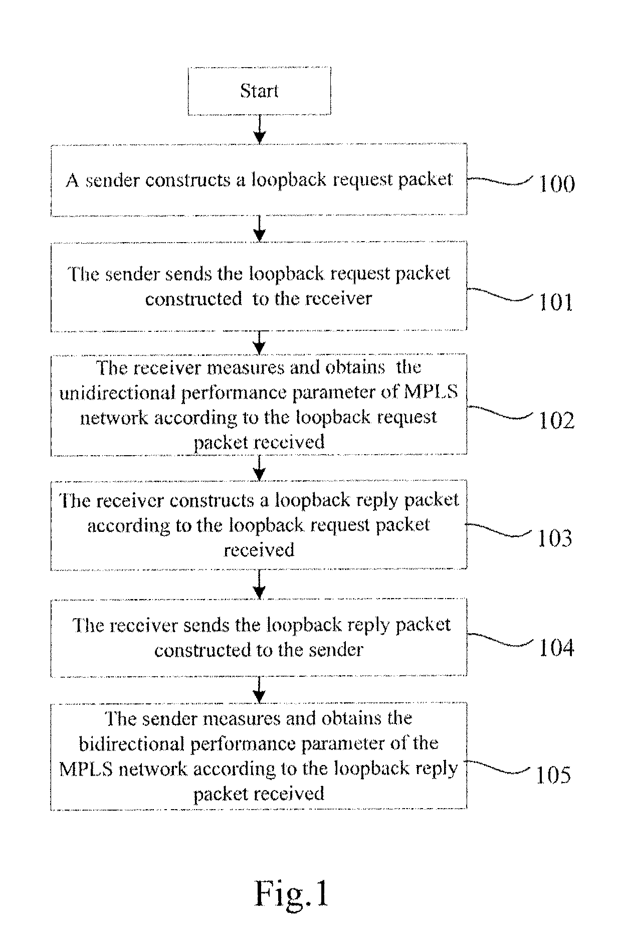 Method, System and Device for Measuring Performance Parameters of Multiprotocol Label Switching Network