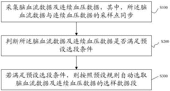 Ultrasonic system data segment choosing method, storage medium and ultrasonic device