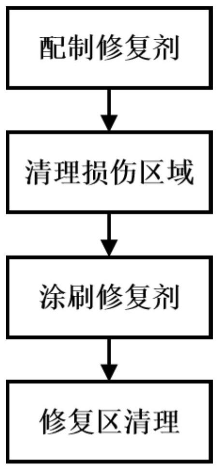 Repairing agent and repairing method for surface damage of silicon carbide ceramic matrix composite material