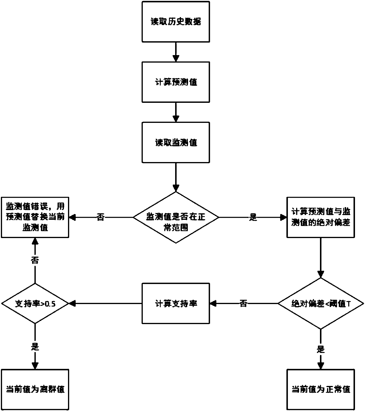 A correction and fitting method for monitoring data of earthen sites based on temporal-spatial correlation