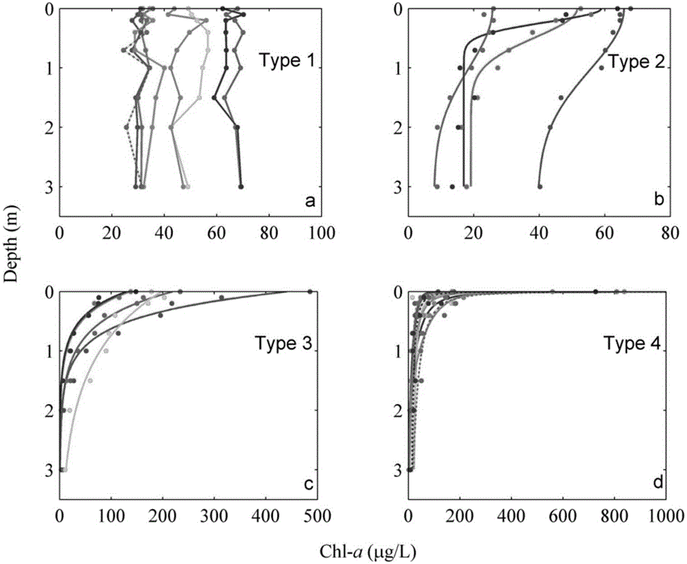 MODIS remote sensing monitoring method for vertical distribution pattern of eutrophic lake water algae