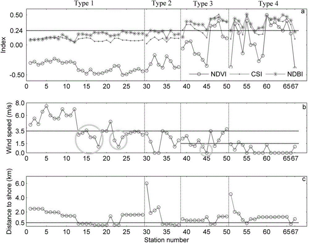 MODIS remote sensing monitoring method for vertical distribution pattern of eutrophic lake water algae