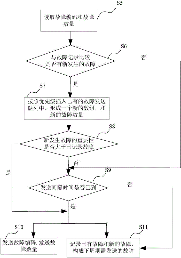 Power battery fault display method and device