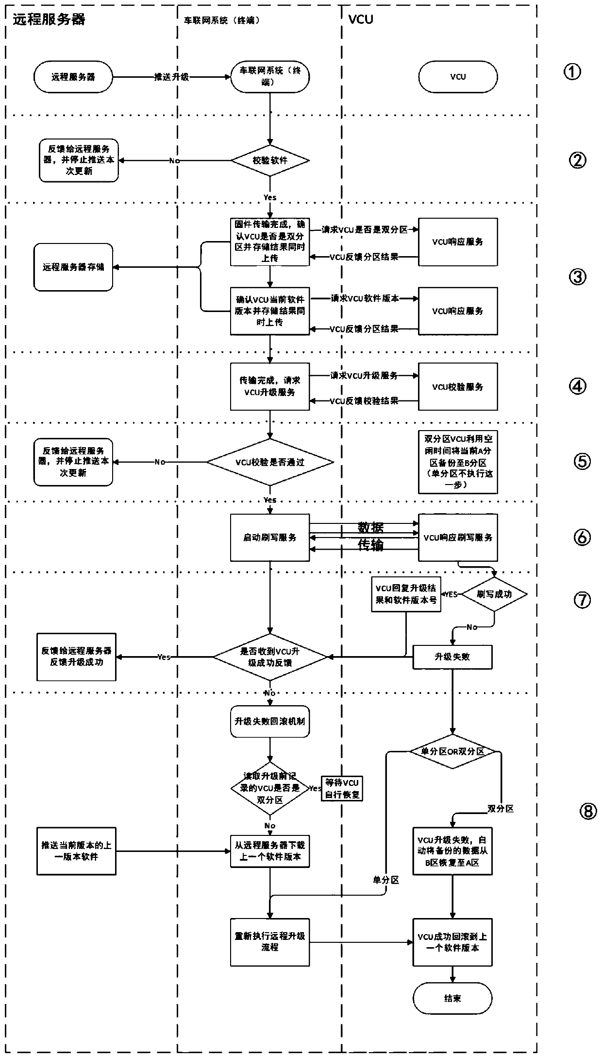 Control method for software upgrading and failure rollback of hydrogen energy automobile controller