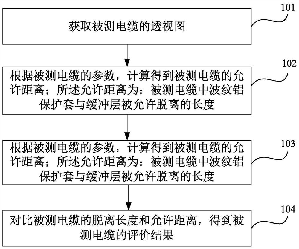 Method and System for Evaluating the State of Cable Buffer Layer