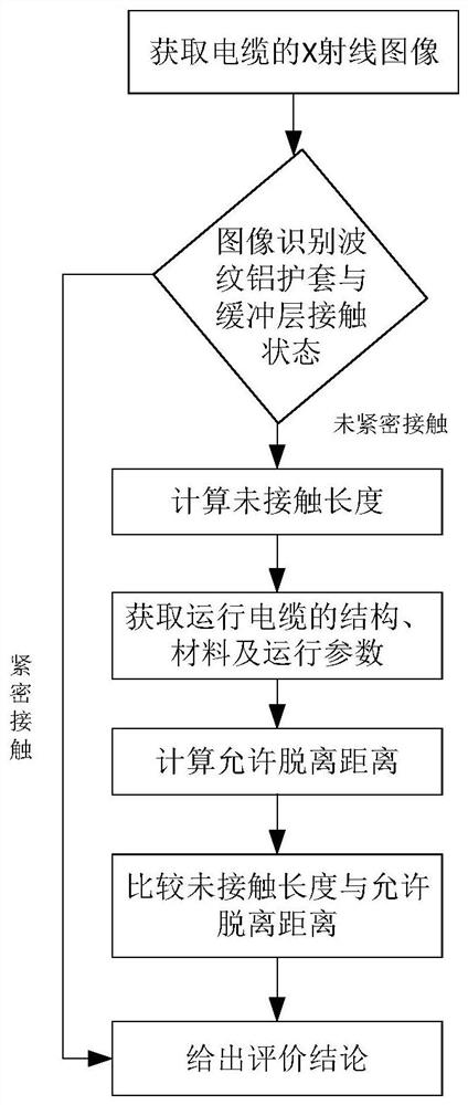 Method and System for Evaluating the State of Cable Buffer Layer